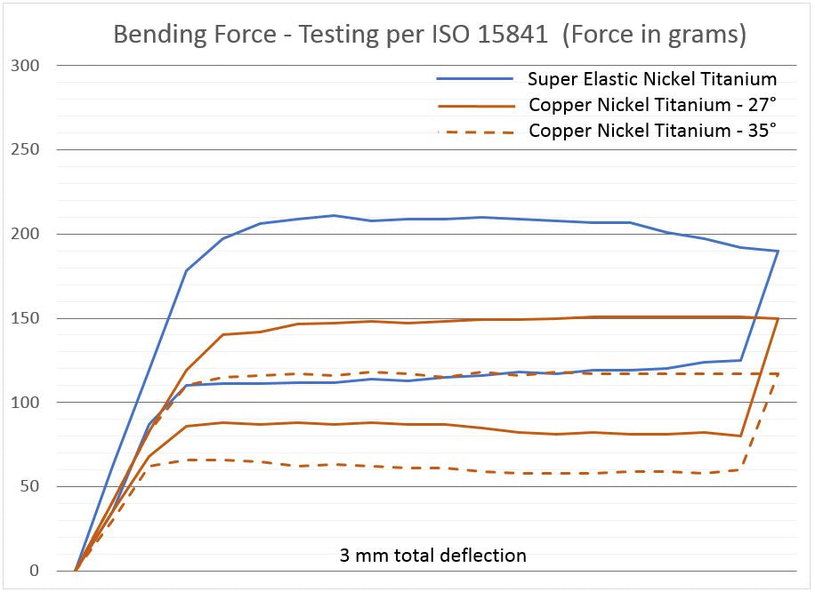 OSA Copper NiTi Orthodontic Archwires