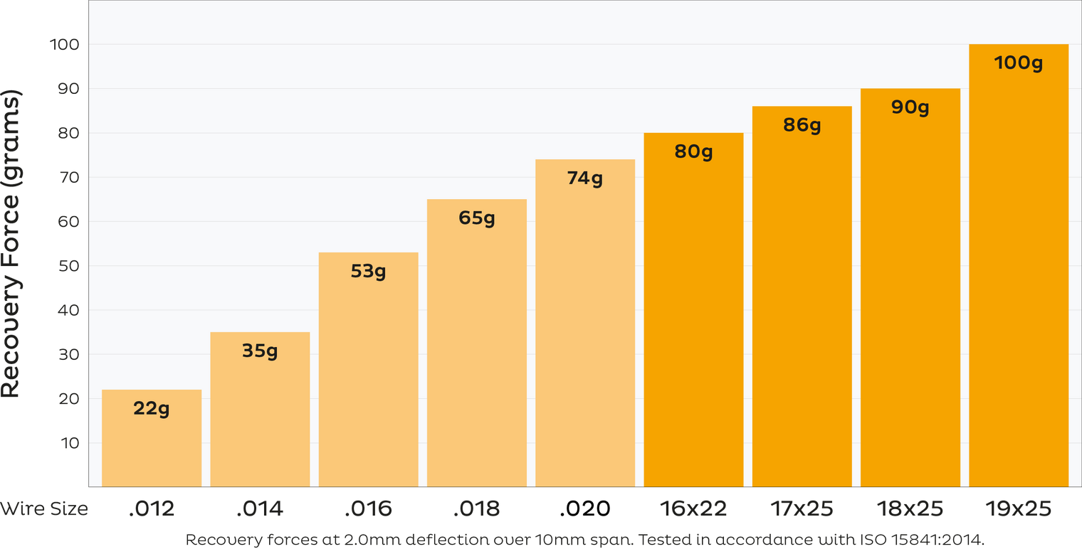 OSA Copper NiTi Orthodontic Archwires