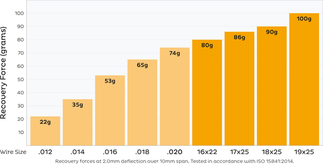 OSA Copper NiTi Orthodontic Archwires